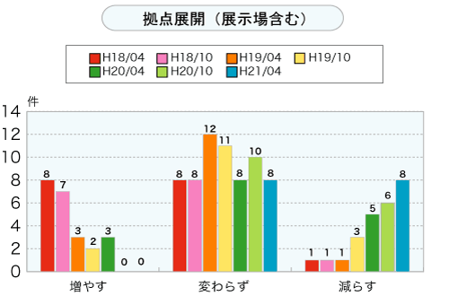 拠点展開（展示場含む）