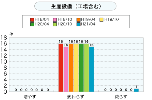 生産設備（工場を含む）