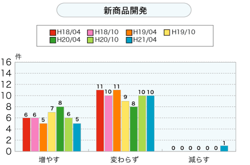 新商品開発