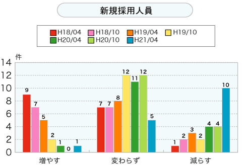 新規採用人員