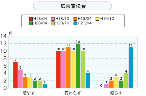 広告宣伝費