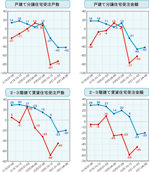 各社経営者による住宅景況判断指数の推移