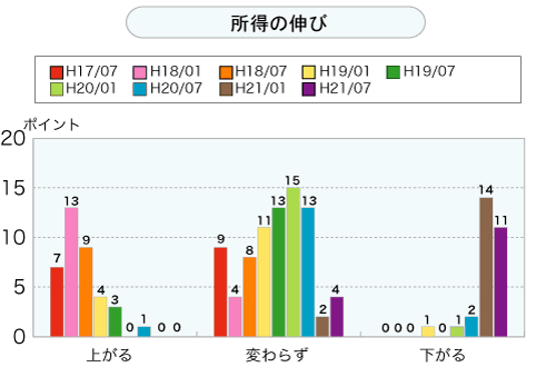 所得の伸び（グラフ）