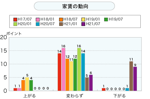 家賃の動向（グラフ）