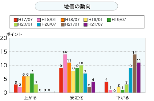 地価の動向（グラフ）