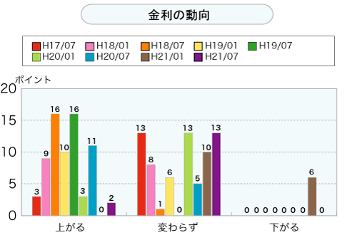 金利の動向（グラフ）