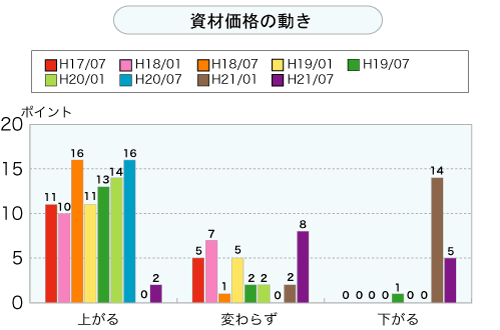 資材価格の動き（グラフ）