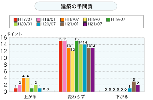 建築の手間賃（グラフ