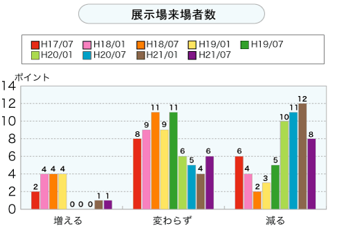 展示場来場者数（グラフ）