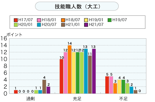 技能職人数（大工）（グラフ）