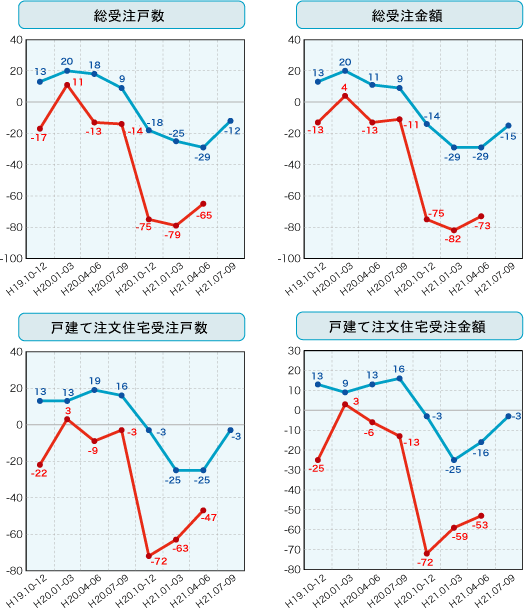 各社経営者による住宅景況判断指数の推移