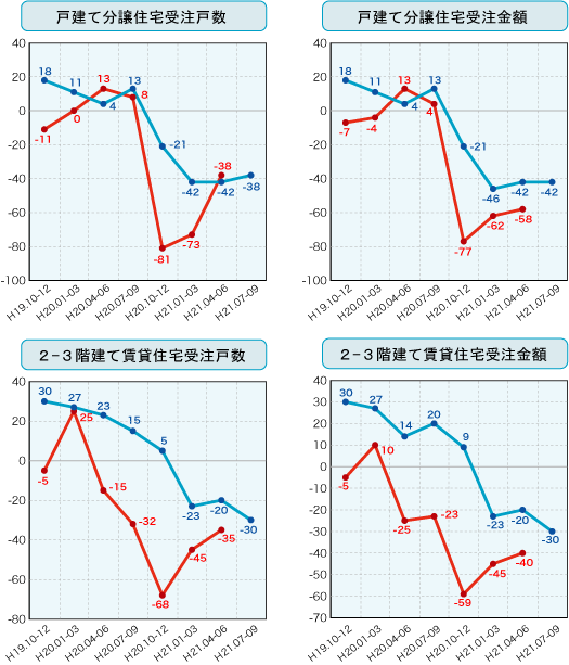 各社経営者による住宅景況判断指数の推移