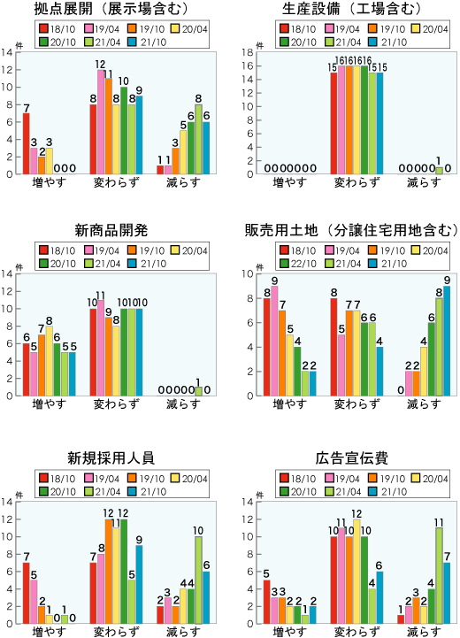 住宅メーカーの経営指標の推移＜グラフ＞