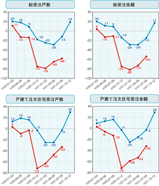 各社経営者による住宅景況判断指数の推移