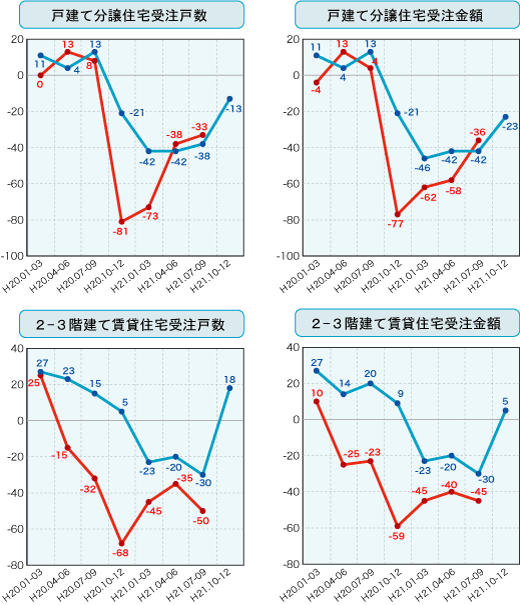 各社経営者による住宅景況判断指数の推移