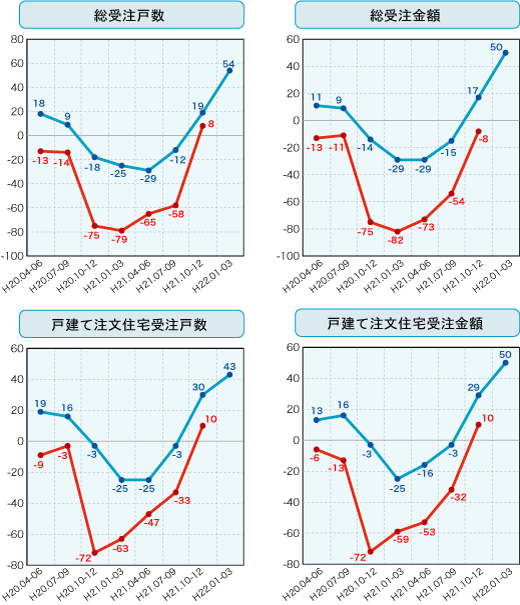 各社経営者による住宅景況判断指数の推移