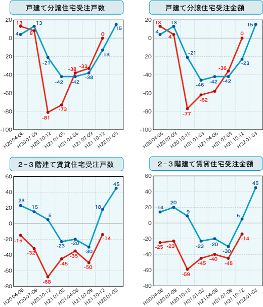 各社経営者による住宅景況判断指数の推移