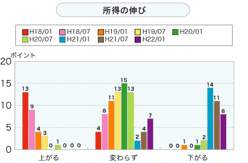 所得の伸び（グラフ）