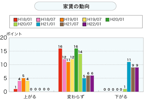 家賃の動向（グラフ）