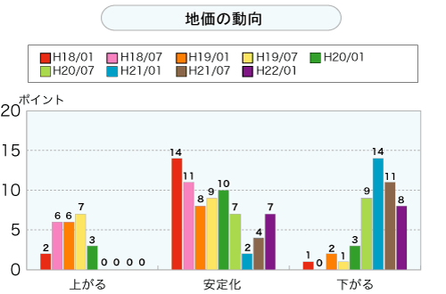 地価の動向（グラフ）