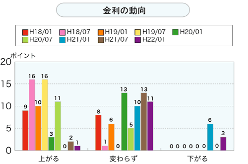 金利の動向（グラフ）