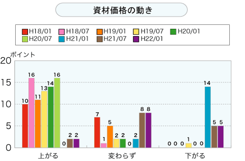 資材価格の動き（グラフ）