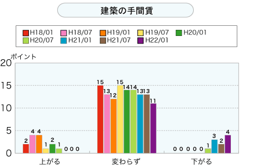 建築の手間賃（グラフ