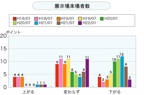 展示場来場者数（グラフ）