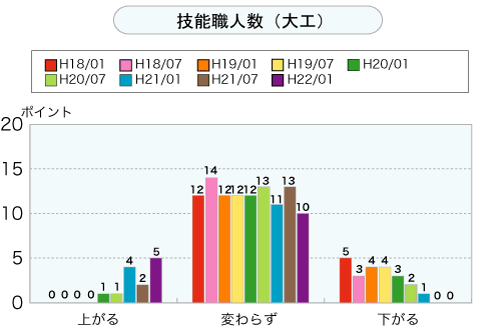 技能職人数（大工）（グラフ）