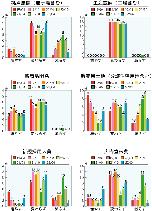 住宅メーカーの経営指標の推移＜グラフ＞