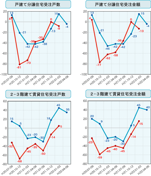 各社経営者による住宅景況判断指数の推移