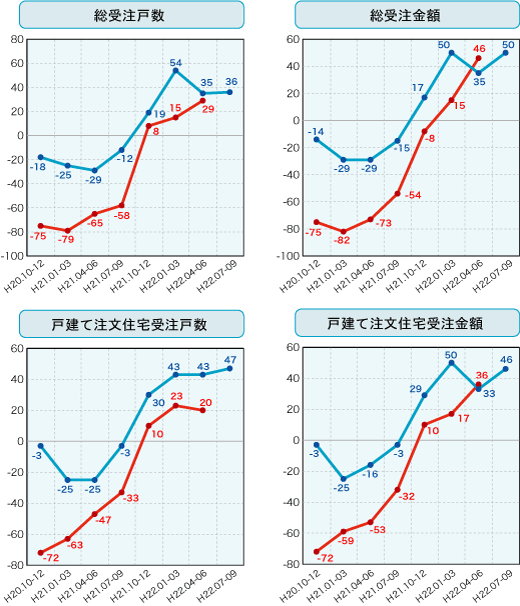 各社経営者による住宅景況判断指数の推移