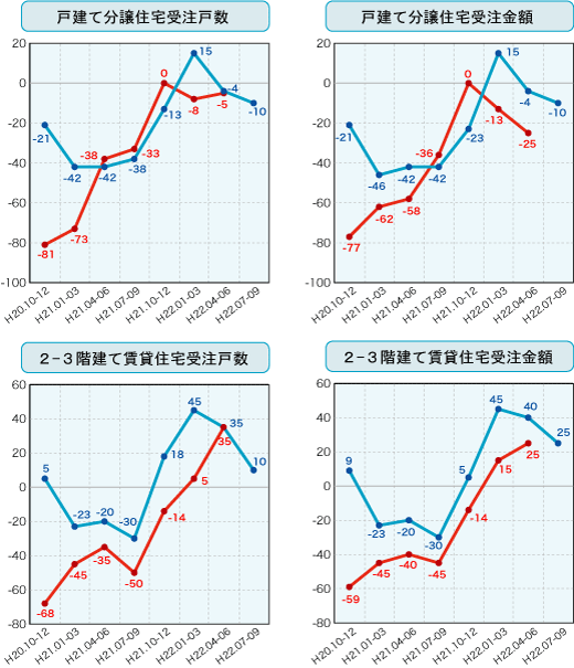 各社経営者による住宅景況判断指数の推移