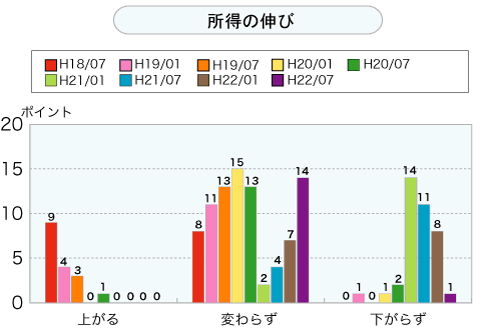 所得の伸び（グラフ）