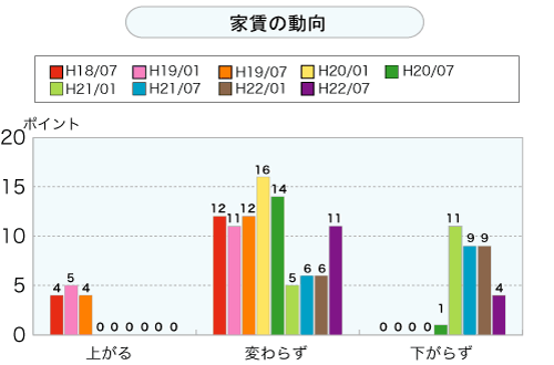 家賃の動向（グラフ）