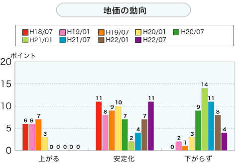 地価の動向（グラフ）