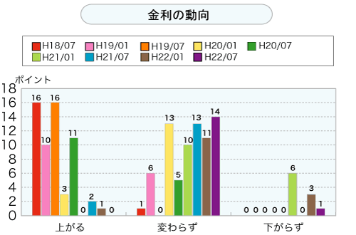 金利の動向（グラフ）