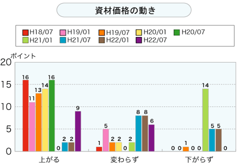 資材価格の動き（グラフ）