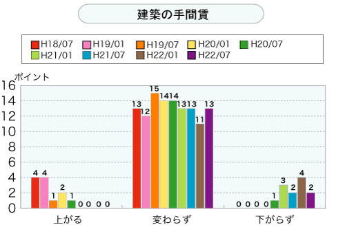 建築の手間賃（グラフ