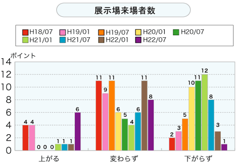 展示場来場者数（グラフ）