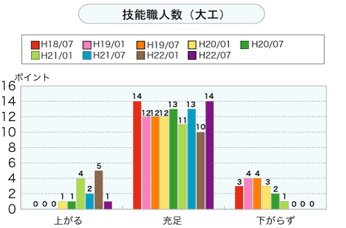 技能職人数（大工）（グラフ）