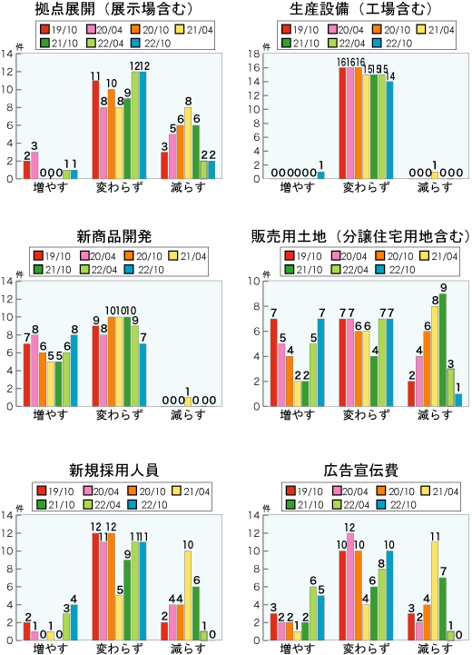 住宅メーカーの経営指標の推移＜グラフ＞