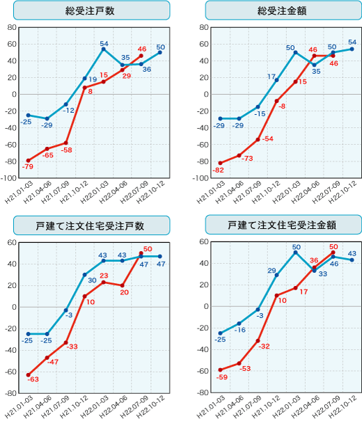 各社経営者による住宅景況判断指数の推移