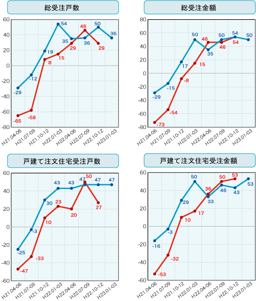 各社経営者による住宅景況判断指数の推移