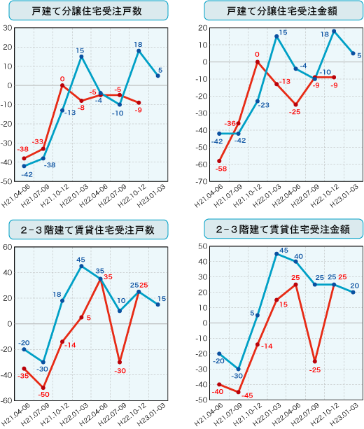 各社経営者による住宅景況判断指数の推移