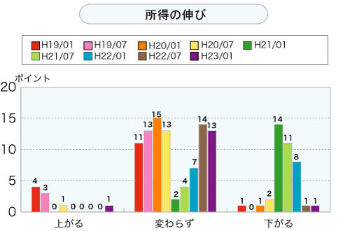 所得の伸び（グラフ）