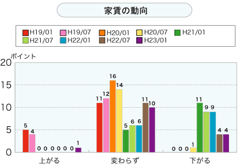 家賃の動向（グラフ）