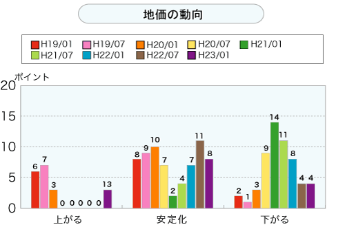 地価の動向（グラフ）