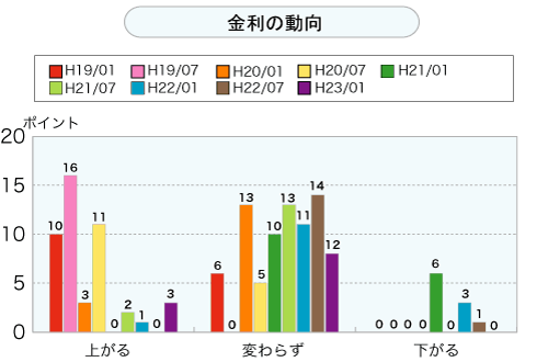 金利の動向（グラフ）