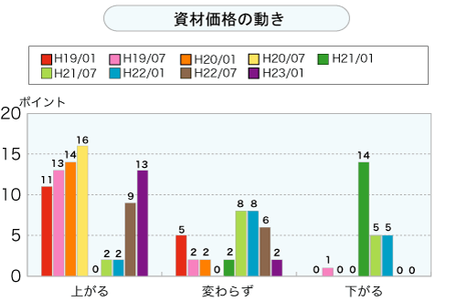 資材価格の動き（グラフ）